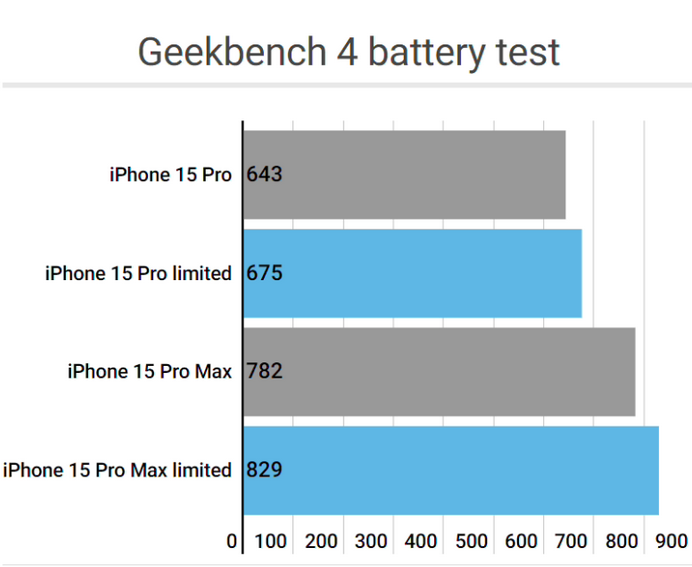 九湖镇apple维修站iPhone15Pro的ProMotion高刷功能耗电吗