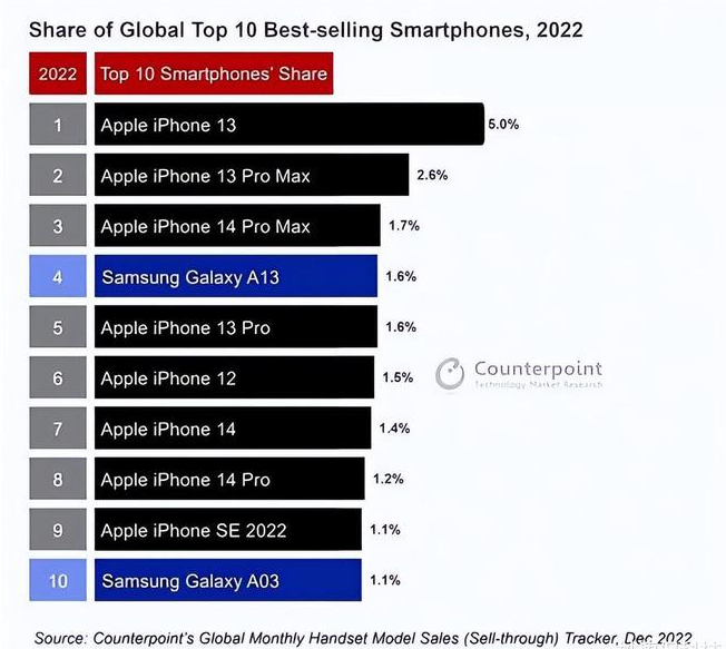 九湖镇苹果维修分享:为什么iPhone14的销量不如iPhone13? 