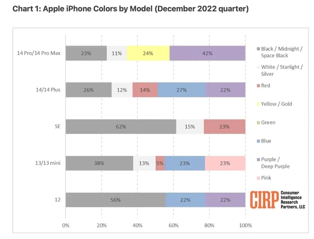 九湖镇苹果维修网点分享：美国用户最喜欢什么颜色的iPhone 14？ 