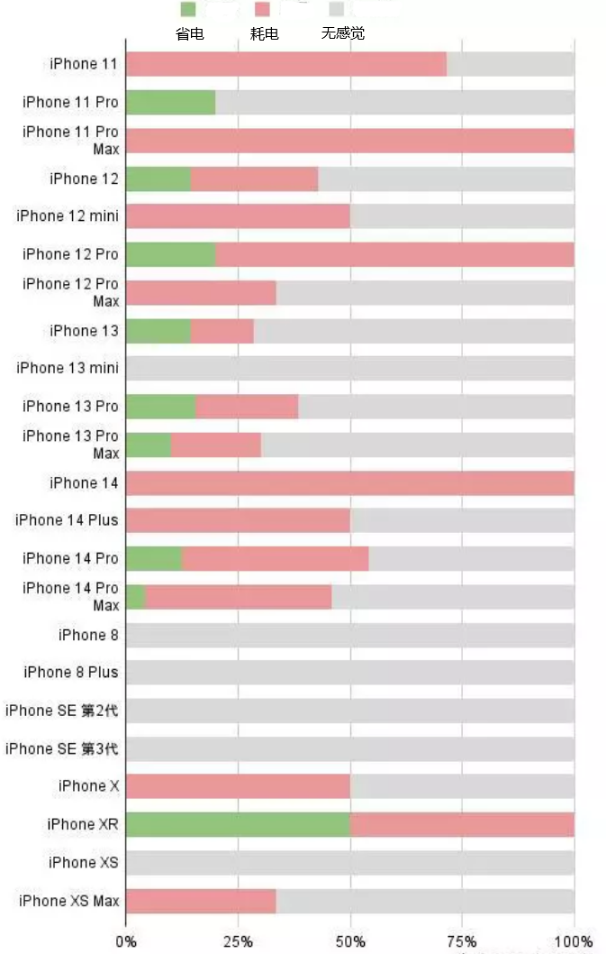 九湖镇苹果手机维修分享iOS16.2太耗电怎么办？iOS16.2续航不好可以降级吗？ 