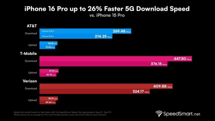 九湖镇苹果手机维修分享iPhone 16 Pro 系列的 5G 速度 