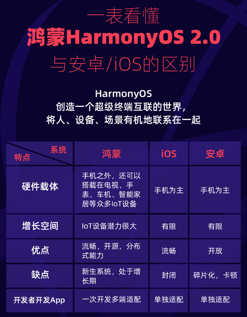 九湖镇苹果手机维修分享华为鸿蒙 OS 与安卓以及 iOS 都有什么区别 